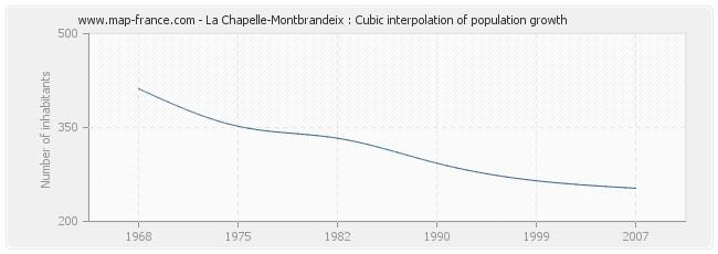 La Chapelle-Montbrandeix : Cubic interpolation of population growth